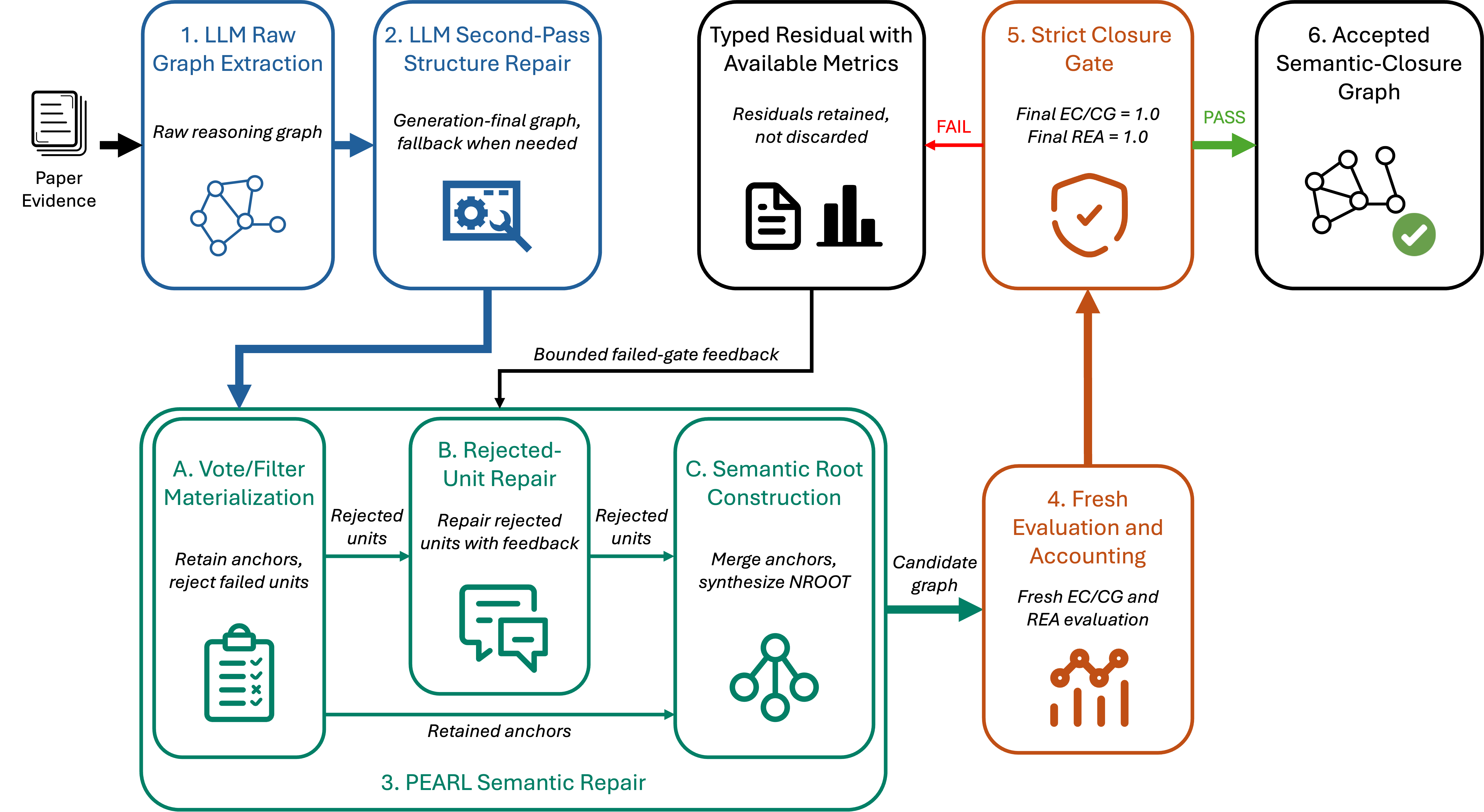 PEARL framework: extraction, evaluation and auditable repair of scientific reasoning graphs.